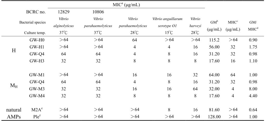表 4-8 抗菌胜肽對弧菌屬革蘭氏陰性菌之抗菌活性 (MIC)、對兔子紅血球的溶血活性 (MHC) 及抗菌選擇性 