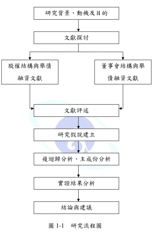 圖 1-1  研究流程圖  研究背景、動機及目的 文獻探討 股權結構與舉債融資文獻  董事會結構與舉債融資文獻 文獻評述 研究假說建立 複迴歸分析、主成份分析 實證結果分析 結論與建議 