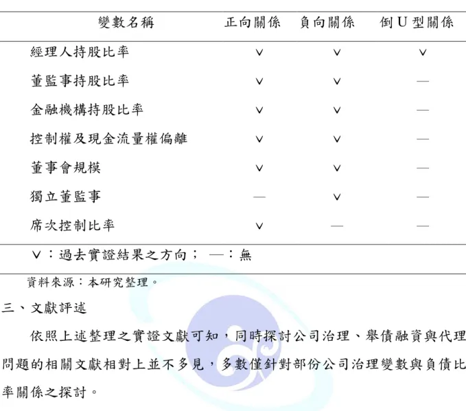 表 2-1  相關文獻中與負債比率具顯著關係之變數整理表  變數名稱  正向關係  負向關係  倒 U 型關係  經理人持股比率  ˇ  ˇ  ˇ  董監事持股比率  ˇ  ˇ  ─  金融機構持股比率  ˇ  ˇ  ─  控制權及現金流量權偏離  ˇ  ˇ  ─  董事會規模  ˇ  ˇ  ─  獨立董監事  ─  ˇ  ─  席次控制比率  ˇ  ─  ─  ˇ：過去實證結果之方向；  ─：無  資料來源：本研究整理。  三、文獻評述  依照上述整理之實證文獻可知，同時探討公司治理、舉債融資與代理 問題