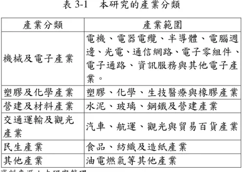 表 3-1   本研究的產業分類 產業分類 產業範圍 機械及電子產業 電機、電器電纜、半導體、電腦週 邊、光電、通信網路、電子零組件、 電子通路、資訊服務與其他電子產 業。 塑膠及化學產業 塑膠、化學、生技醫療與橡膠產業 營建及材料產業 水泥、玻璃、鋼鐵及營建產業 交通運輸及觀光 產業 汽車、航運、觀光與貿易百貨產業 民生產業 食品、紡織及造紙產業 其他產業 油電燃氣等其他產業 資料來源：本研究整理。 