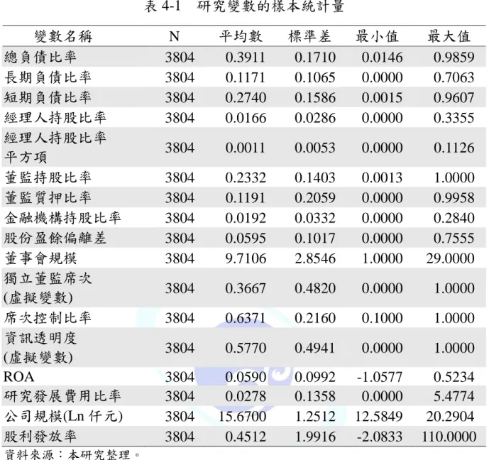 表 4-1  研究變數的樣本統計量  變數名稱  N  平均數  標準差  最小值  最大值  總負債比率  3804  0.3911  0.1710  0.0146  0.9859  長期負債比率  3804  0.1171  0.1065  0.0000  0.7063  短期負債比率  3804  0.2740  0.1586  0.0015  0.9607  經理人持股比率  3804  0.0166  0.0286  0.0000  0.3355  經理人持股比率  平方項  3804  0.00