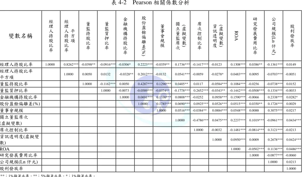 表 4-2  Pearson 相關係數分析  變數名稱  經理人持 股 比 率 平方項經理人持股比率 董監持股比率 董監質押比率 金融機構持股比 率 股份盈餘偏離差 (% )  董事會規模 (虛擬變數) 獨立董監席次 席次控制比率 (虛擬變數) 資訊透明度 ROA 研究發展費用比率 公司規模(Ln仟元)  股利發放率 經理人持股比率  1.0000    0.8262***  -0.0398**  -0.0916***  -0.0306*  0.2223***  -0.0359**  0.1736***  