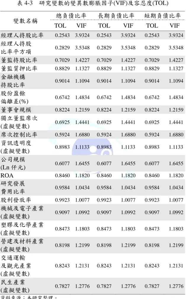 表 4-3  研究變數的變異數膨脹因子(VIF)及容忍度(TOL)  總負債比率  長期負債比率  短期負債比率  變數名稱 