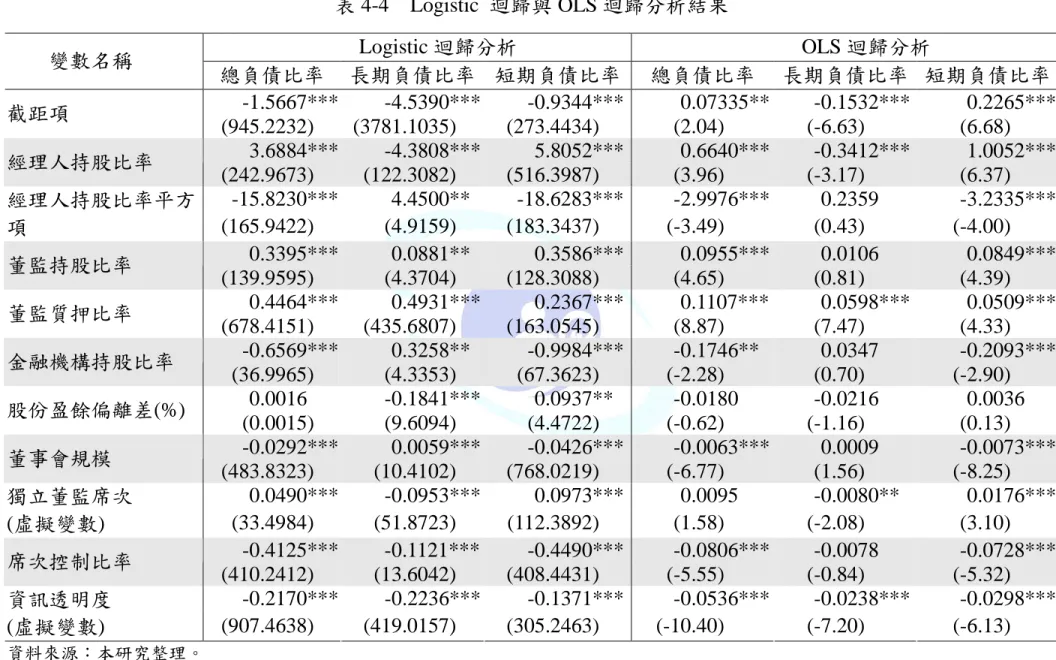 表 4-4  Logistic  迴歸與 OLS 迴歸分析結果  Logistic 迴歸分析  OLS 迴歸分析  變數名稱  總負債比率  長期負債比率  短期負債比率  總負債比率  長期負債比率  短期負債比率  -1.5667***  -4.5390***  -0.9344***  0.07335**  -0.1532***  0.2265***  截距項  (945.2232)  (3781.1035)  (273.4434)  (2.04)  (-6.63)  (6.68)  3.6884***