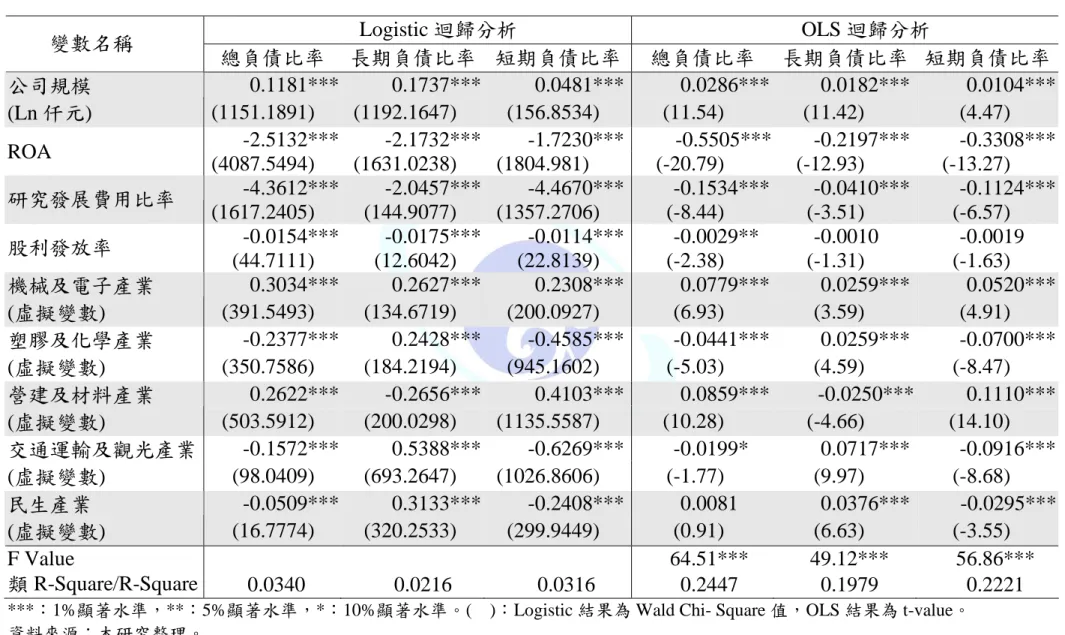 表 4-4  (續)Logistic  迴歸與 OLS 迴歸分析結果  Logistic 迴歸分析  OLS 迴歸分析  變數名稱  總負債比率  長期負債比率  短期負債比率  總負債比率  長期負債比率  短期負債比率  0.1181***  0.1737***  0.0481***  0.0286***  0.0182***  0.0104***  公司規模  (Ln 仟元)  (1151.1891)  (1192.1647)  (156.8534)  (11.54)  (11.42)  (4.47)