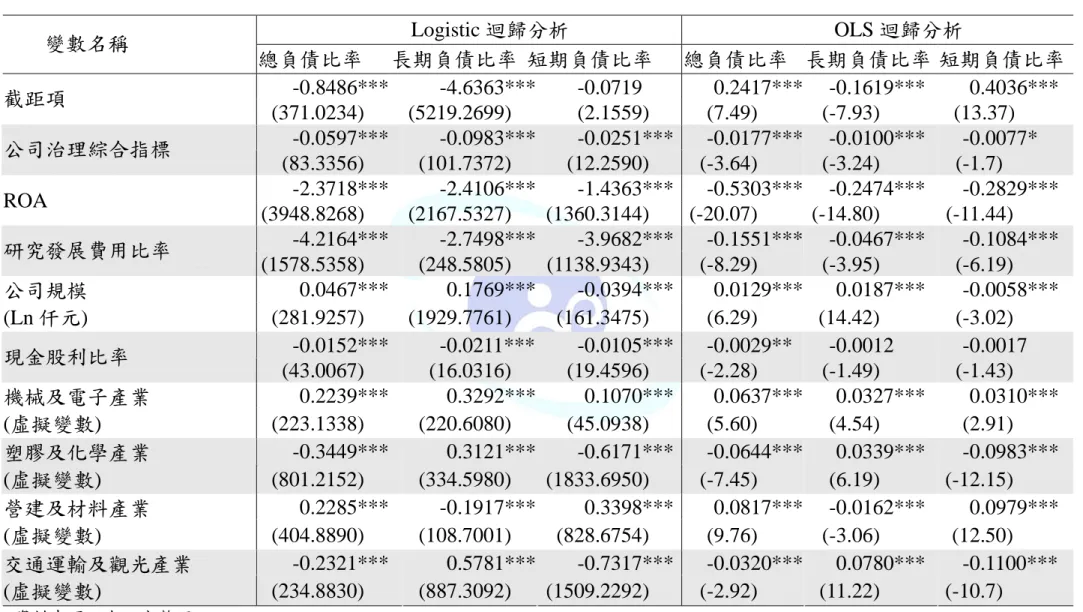 表 4-6  Logistic  迴歸與 OLS 迴歸分析結果─公司治理綜合指標  Logistic 迴歸分析  OLS 迴歸分析  變數名稱  總負債比率  長期負債比率  短期負債比率  總負債比率  長期負債比率 短期負債比率  -0.8486***  -4.6363***  -0.0719  0.2417***  -0.1619***  0.4036***  截距項  (371.0234)  (5219.2699)  (2.1559)  (7.49)  (-7.93)  (13.37)  -0.05