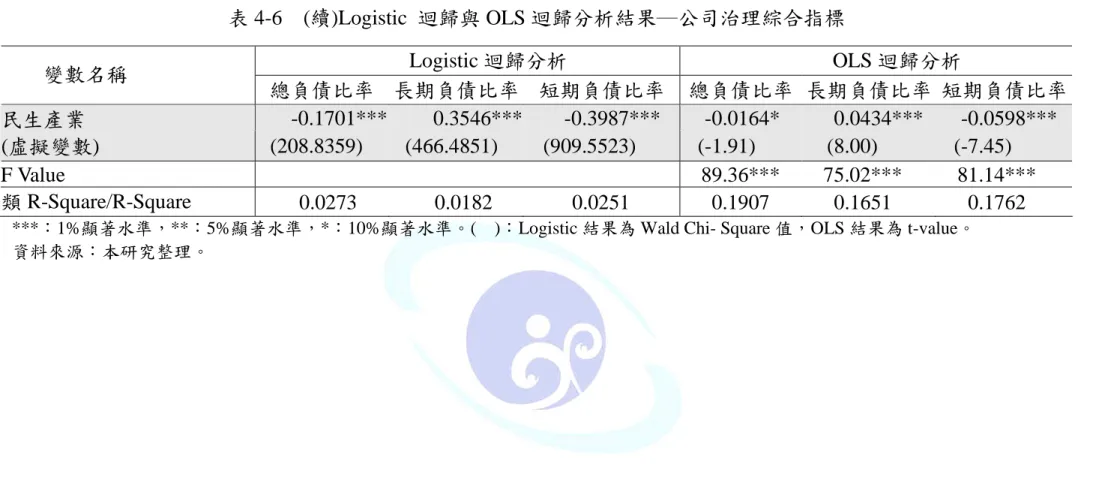 表 4-6  (續)Logistic  迴歸與 OLS 迴歸分析結果─公司治理綜合指標  Logistic 迴歸分析  OLS 迴歸分析  變數名稱  總負債比率  長期負債比率  短期負債比率  總負債比率  長期負債比率  短期負債比率  -0.1701***  0.3546***  -0.3987***  -0.0164*  0.0434***  -0.0598***  民生產業  (虛擬變數)  (208.8359)  (466.4851)  (909.5523)  (-1.91)  (8.00) 