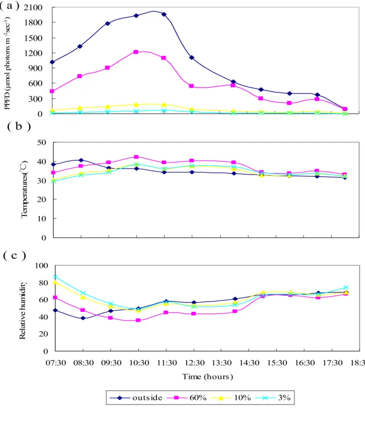 Fig 1. On July 06, 2007, diurnal changes of (a) irradiation, (b) air temper-  atures, and (c) air relative humidity in the experimental site