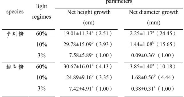 Table 1. Net height growth and net diameter growth of 6 Fagaceae species  seedlings in different light regimes