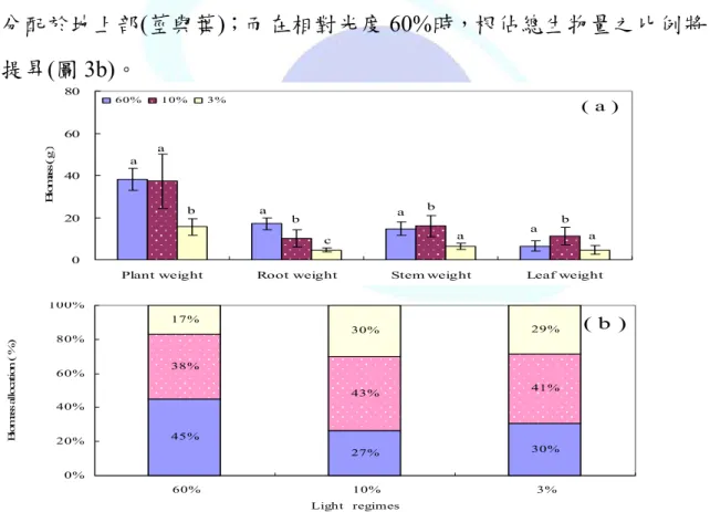 Fig 3. Roots, stems ,leaves ,and plant of biomass(a) and the percentage of biomass  allocated to Roots, stems, and leaves(b) of Cyclobalanopsis glauca grown in  different light environments