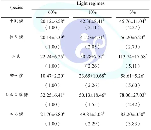 Table 2. Leaf area ratio of 6 Fagaceae species seedlings in different light regimes. 