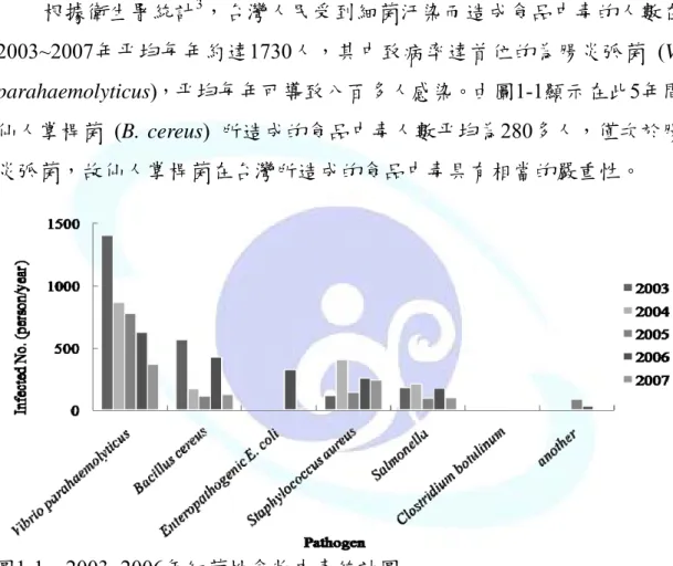 Figure 1-1. The statictics of bacterial food poinsoning in 2003-2006. 