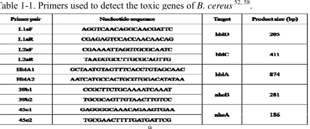 Table 1-1. Primers used to detect the toxic genes of B. cereus  52, 58 . 