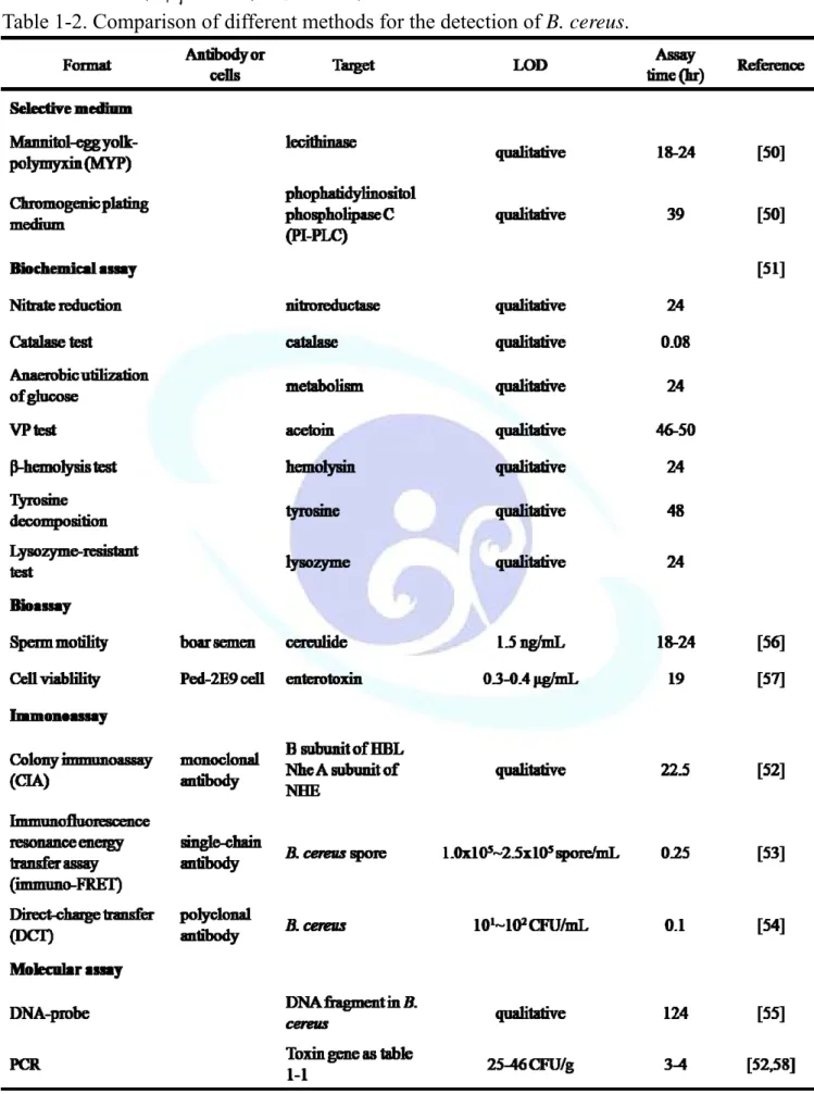 表 1-2、仙人掌桿菌在不同檢測法之比較。 