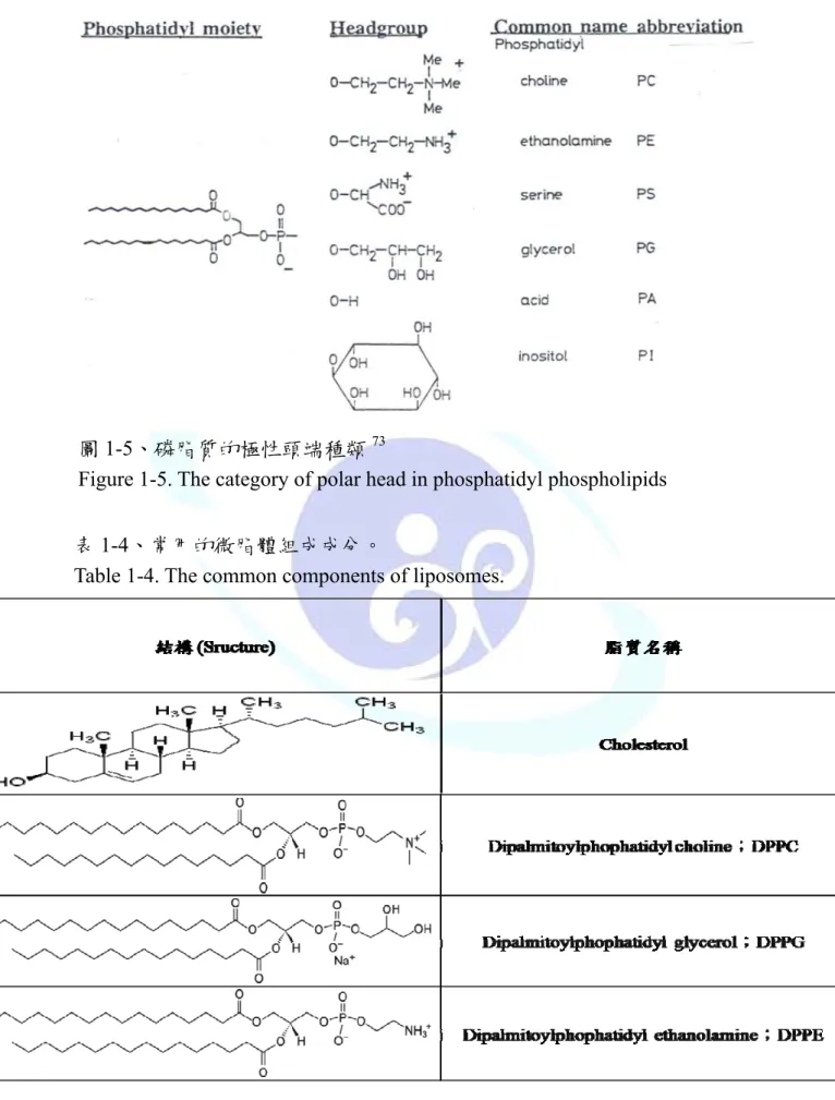 Figure 1-5. The category of polar head in phosphatidyl phospholipids 