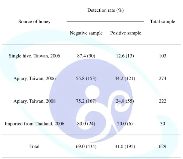 Table  1.  The  detection  rate  of  AFB  spores  in  honey  by  agar  plate  culture  methods  in  2006 and 2008 
