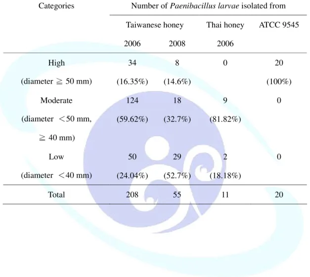 Table  3.  Categories  of  susceptibility  of  Paenibacillus  larvae  isolates  from  different  sources exposed to disc containing 5 µg oxytetracycline 