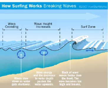 Figure 1 Breaking waves 
