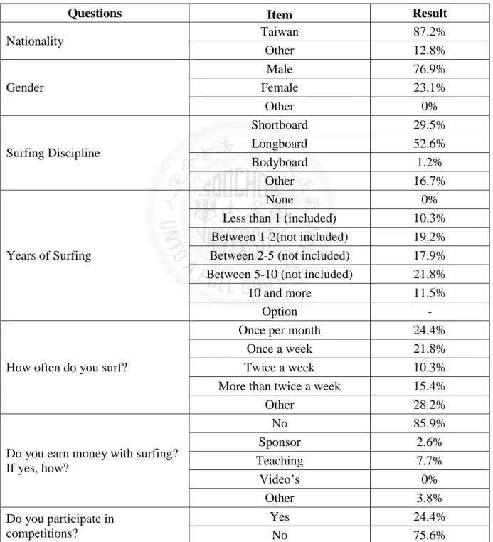 Table 5 General Information of the Interviewees 
