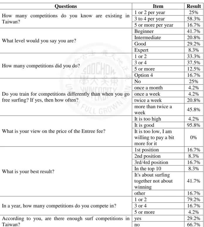 Table 6 Questions on competitions for Competitors and Findings 