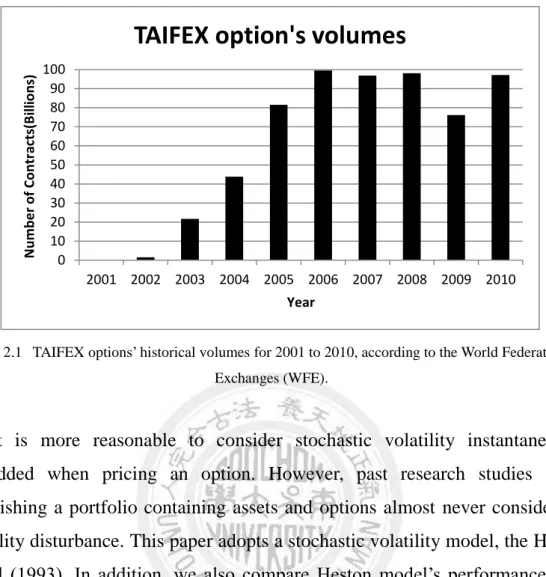 Figure 2.1  TAIFEX options’ historical volumes for 2001 to 2010, according to the World Federation of  Exchanges (WFE)