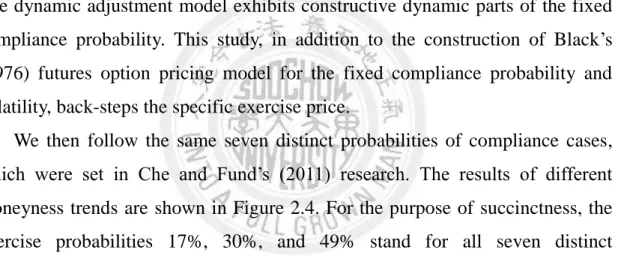 Figure  2.3  conveniently  illustrates  the  specific  moneyness  (ATM,  and  3% 