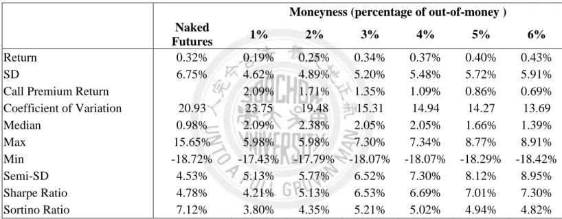 Table 2.1  Overall monthly performance of different fixed moneyness for Feb-2004 to Jan-2012