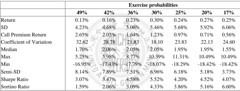 Table 2.2  Overall monthly performances of different exercise probabilities under the Black model for  Feb-2004 to Jan-2012