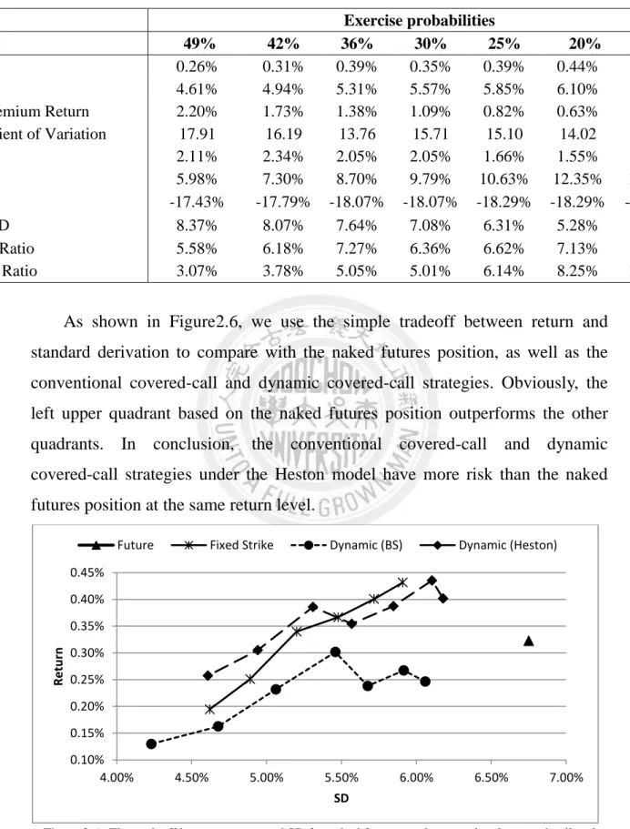 Table 2.3  Overall monthly performances of different exercise probabilities under the Heston model from  Feb-2004 to Jan-2012