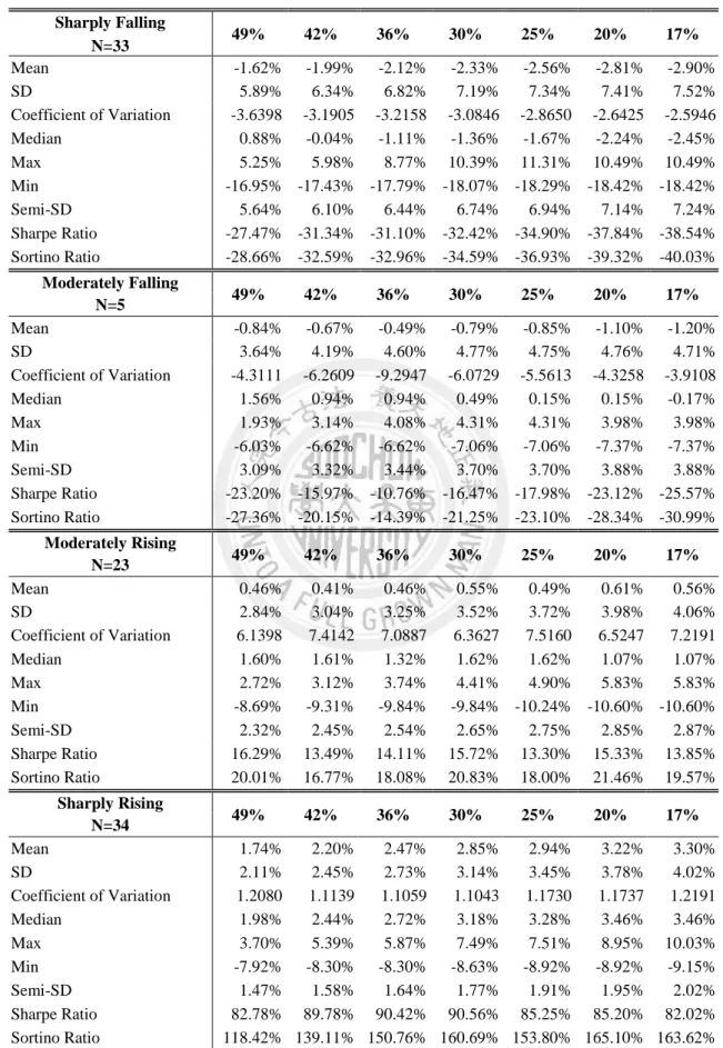 Table 2.5  Overall monthly performance of a dynamic (Black) strike strategy under different market  conditions