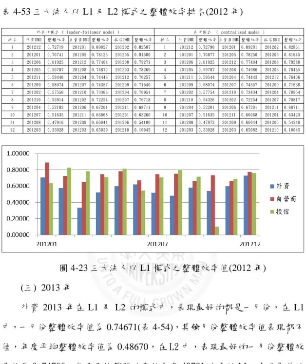 表 4-53 三大法人以 L1 及 L2 模式之整體效率排名(2012 年) 