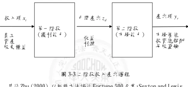 圖 3-3 二階段投入產出過程 