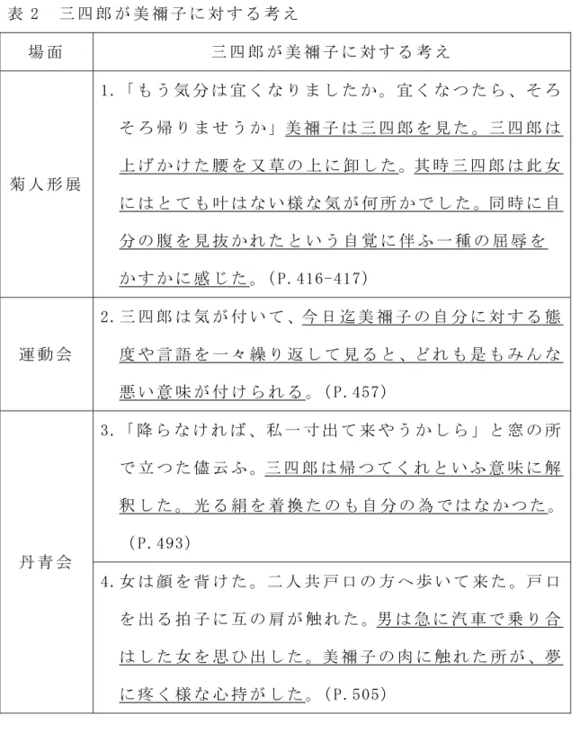 表 2  三 四 郎 が 美 禰 子 に 対 す る 考 え   場 面   三 四 郎 が 美 禰 子 に 対 す る 考 え   菊 人 形 展   1.「 も う 気 分 は 宜 く な り ま し た か 。宜 く な つ た ら 、そ ろそ ろ 帰 り ま せ う か 」美 禰 子 は 三 四 郎 を 見 た 。三 四 郎 は上 げ か け た 腰 を 又 草 の 上 に 卸 し た 。其 時 三 四 郎 は 此 女 に は と て も 叶 は な い 様 な 気 が 何 所 か で し た 。同