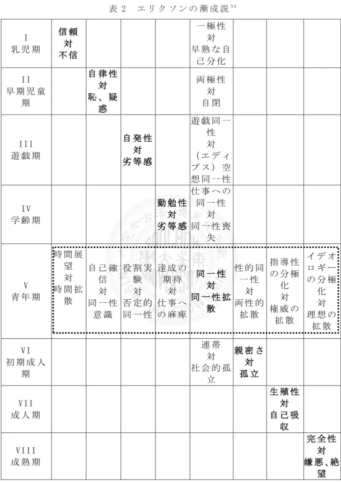 表 2  エ リ ク ソ ン の 漸 成 説 3 4 I  乳 児 期   信 頼  対   不 信   一 極 性  対  早 熟 な 自 己 分 化   II  早 期 児 童 期   自 律 性  対  恥 、 疑 惑   両 極 性  対  自 閉   III  遊 戯 期   自 発 性  対   劣 等 感   遊 戯 同 一性  対  （ エ デ ィ プ ス ） 空 想 同 一 性   IV  学 齢 期   勤 勉 性  対   劣 等 感   仕 事 へ の 同 一 性  対  同 一 性