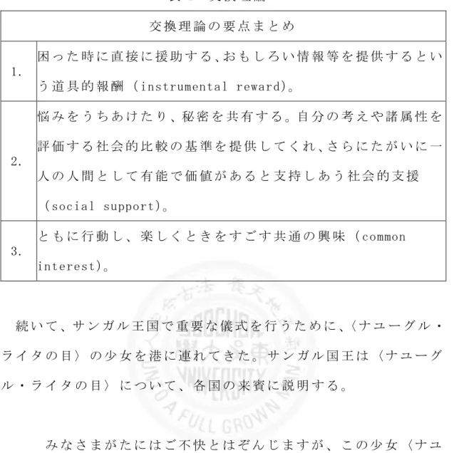 表 4  交 換 理 論 5 8 交 換 理 論 の 要 点 ま と め   1.  困 っ た 時 に 直 接 に 援 助 す る 、お も し ろ い 情 報 等 を 提 供 す る と い う 道 具 的 報 酬 （ instrumental reward）。   2