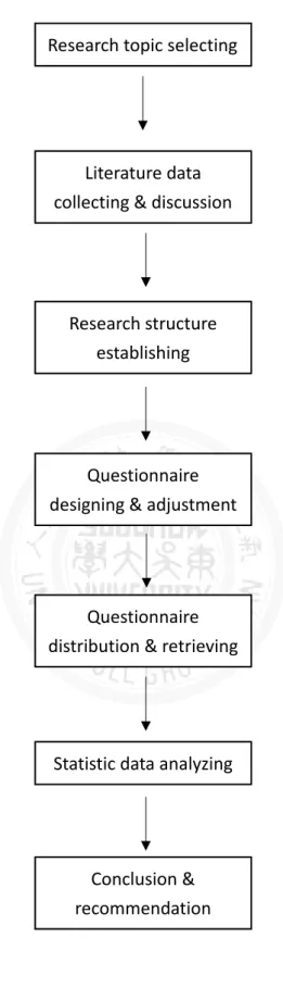 Figure 1. Research process Research topic selectingLiterature data collecting &amp; discussion Research structure establishing Questionnaire designing &amp; adjustmentQuestionnaire distribution &amp; retrievingStatistic data analyzing Conclusion &amp; reco