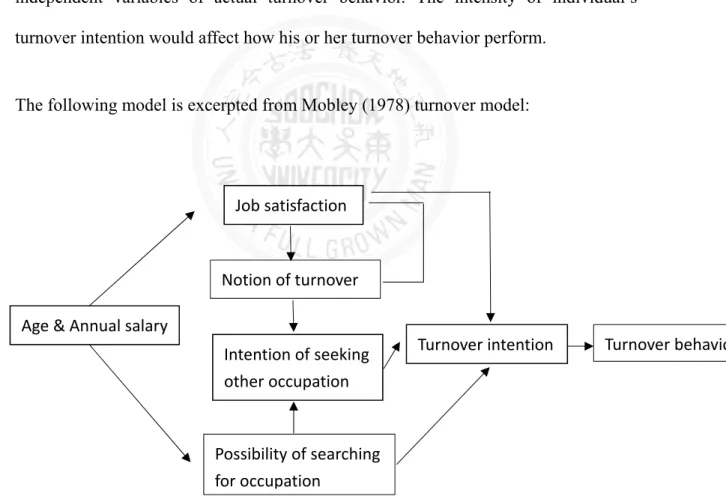 Figure 2. Turnover Intention Model 