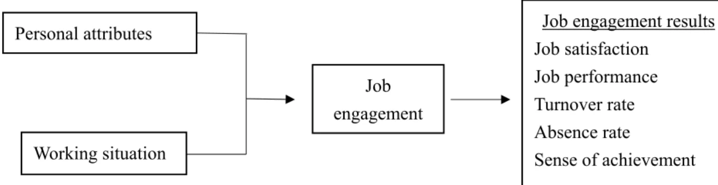 Figure 3. Job engagement comprehensive model 