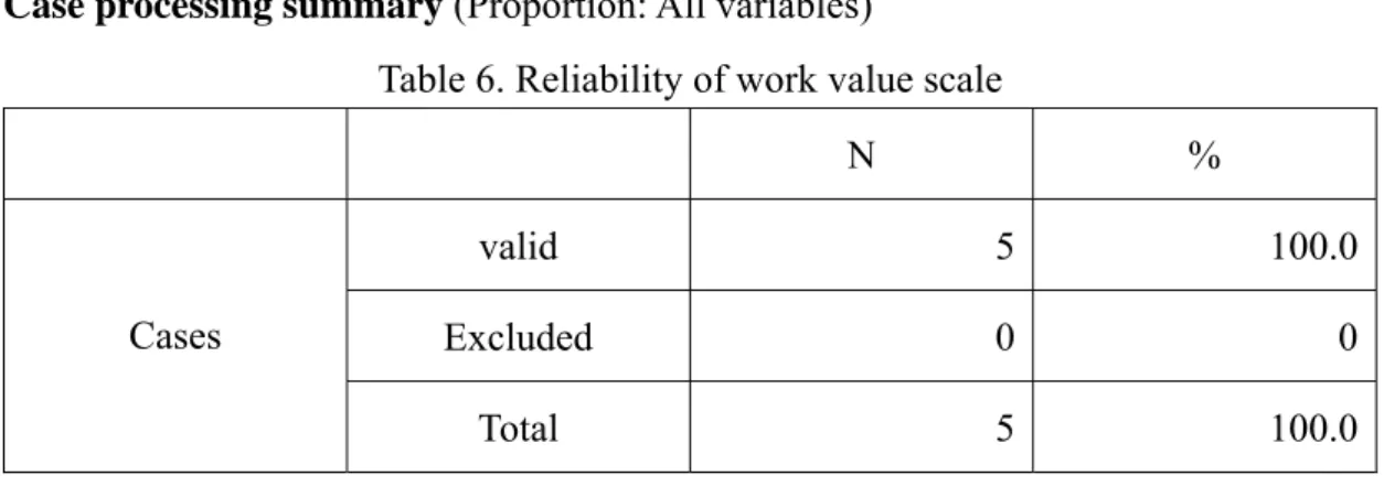 Table 6. Reliability of work value scale 