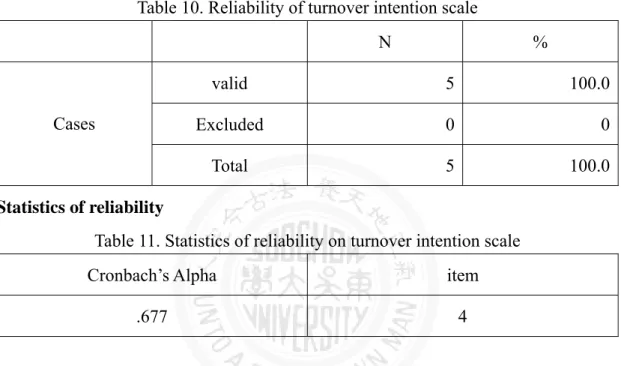 Table 10. Reliability of turnover intention scale 