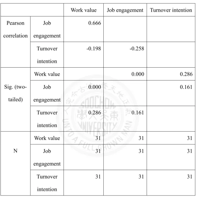 Table 12. Pearson correlation test 