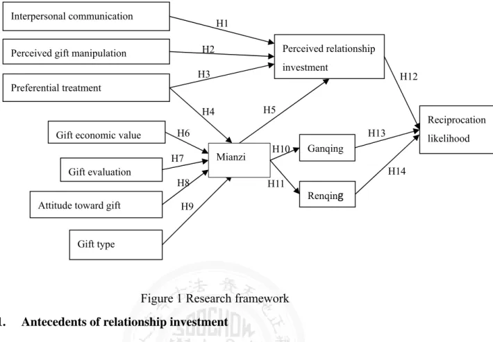 Figure 1 Research framework  1.  Antecedents of relationship investment 
