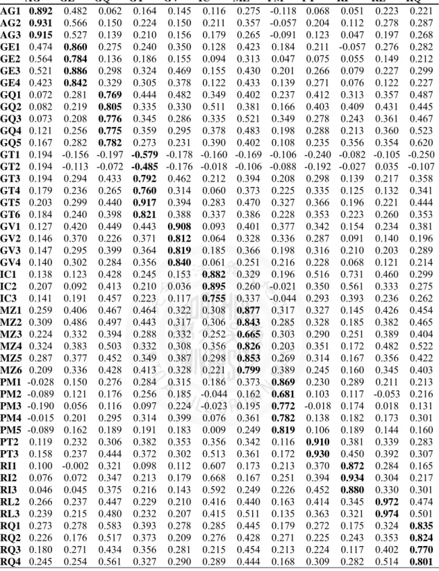 Table 5 Cross-Loading     AG  GE  GQ  GT  GV  IC  MZ PM PT  RI  RL  RQ  AG1 0.892  0.482  0.062  0.164  0.145  0.116  0.275  -0.118  0.068  0.051  0.223  0.221  AG2 0.931  0.566  0.150  0.224  0.150  0.211  0.357  -0.057  0.204  0.112   0.278  0.287  AG3 0