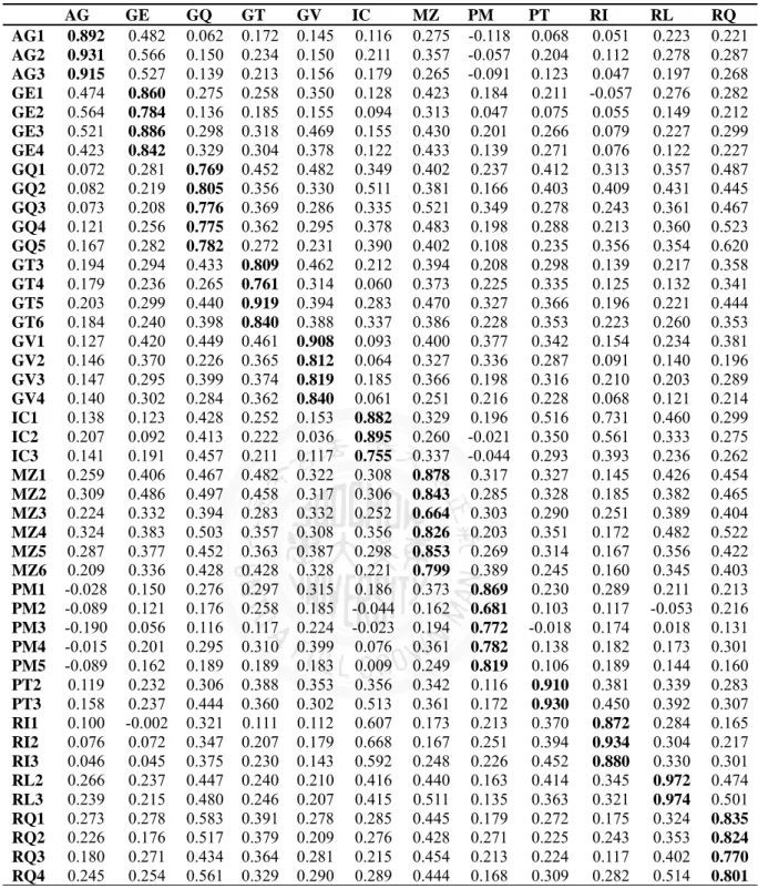 Table 6 Cross-Loading after adjusted     AG GE GQ GT GV IC  MZ PM  PT  RI  RL  RQ  AG1 0.892   0.482  0.062  0.172  0.145  0.116  0.275  -0.118  0.068   0.051   0.223  0.221  AG2 0.931   0.566  0.150  0.234  0.150  0.211  0.357  -0.057  0.204   0.112   0.2