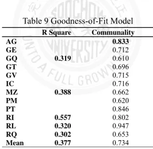 Table 9 Goodness-of-Fit Model 