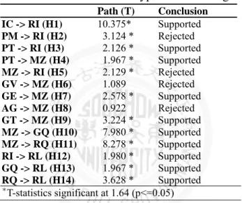 Table 10 Results of the Hypotheses Testing 