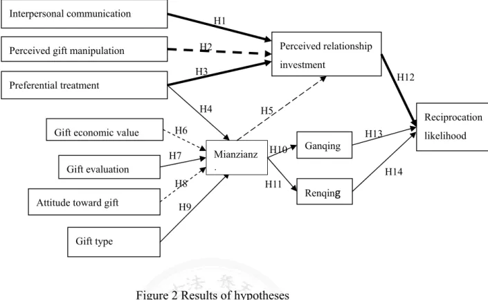 Figure 2 Results of hypotheses 