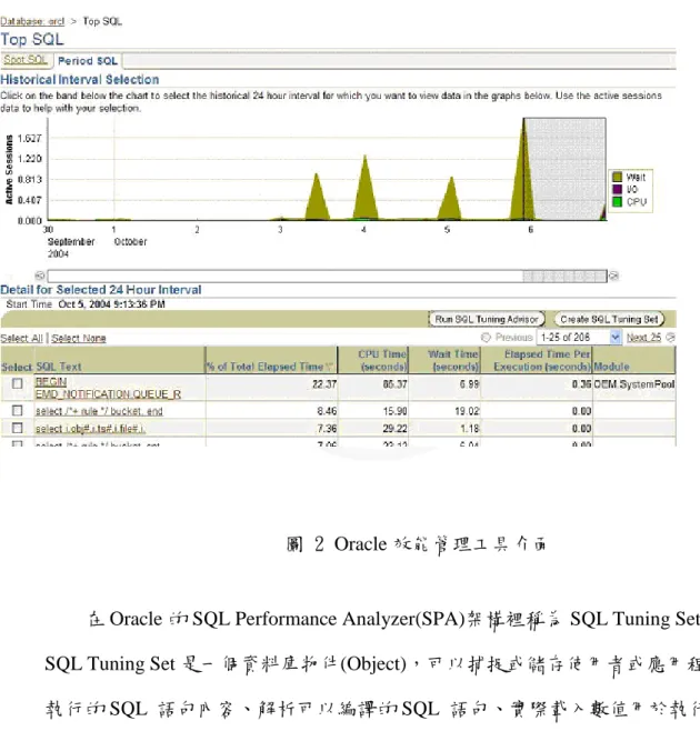 圖 2 Oracle 效能管理工具介面 