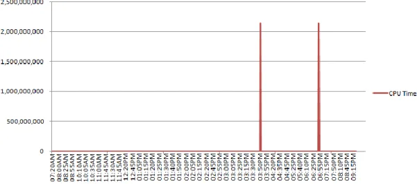 圖  6. TOP SQL  追蹤分析方法