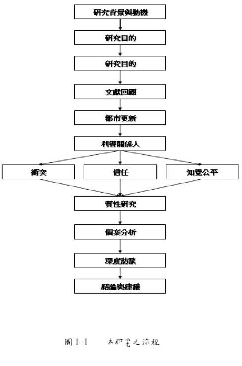 圖 1-1    本研究之流程 